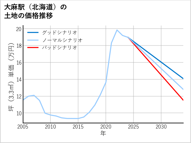 大麻駅（北海道）の土地価格推移