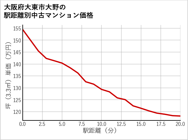 大阪府大東市大野の徒歩距離別の中古マンション坪単価