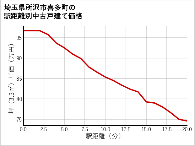 埼玉県所沢市喜多町の徒歩距離別の中古戸建て坪単価