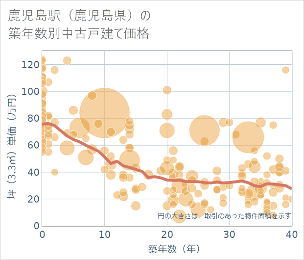 鹿児島駅(鹿児島県)の築年数別の中古戸建て坪単価