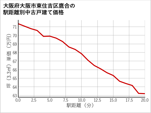 大阪府大阪市東住吉区鷹合の徒歩距離別の中古戸建て坪単価