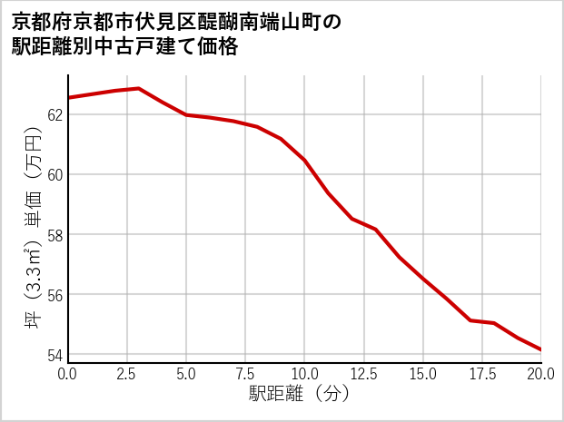 京都府京都市伏見区醍醐南端山町の徒歩距離別の中古戸建て坪単価