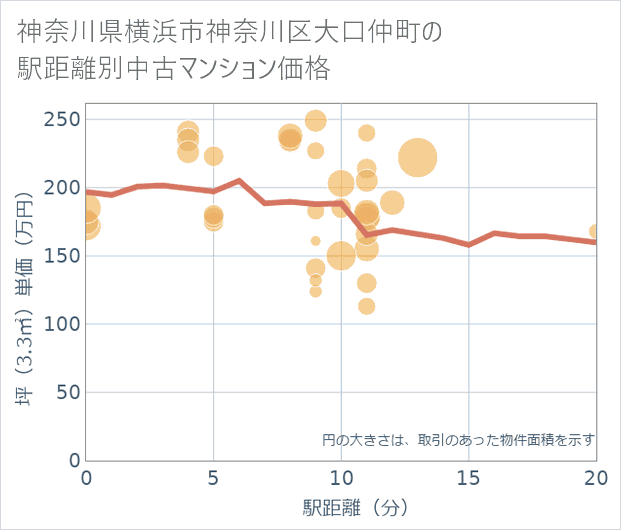 神奈川県横浜市神奈川区大口仲町の徒歩距離別の中古マンション坪単価