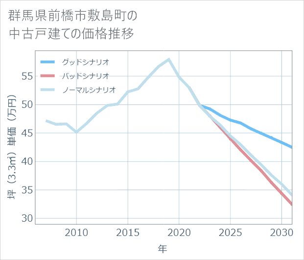群馬県前橋市敷島町の中古戸建て価格推移