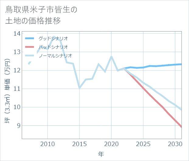 鳥取県米子市皆生の土地価格推移