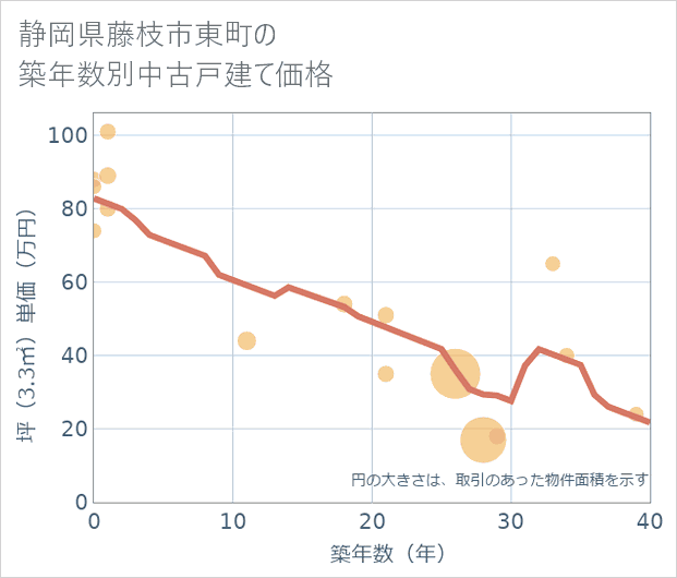 静岡県藤枝市東町の築年数別の中古戸建て坪単価