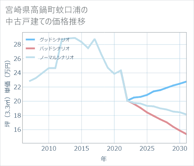 宮崎県高鍋町蚊口浦の中古戸建て価格推移