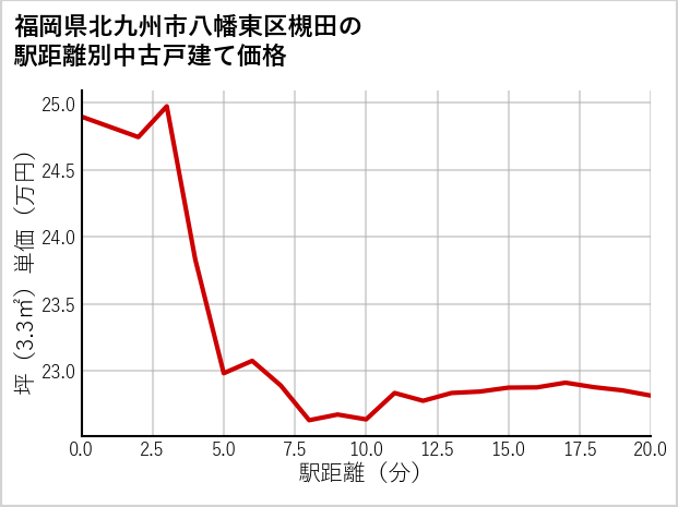 福岡県北九州市八幡東区槻田の徒歩距離別の中古戸建て坪単価