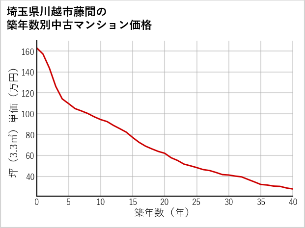埼玉県川越市藤間の築年数別の中古マンション坪単価