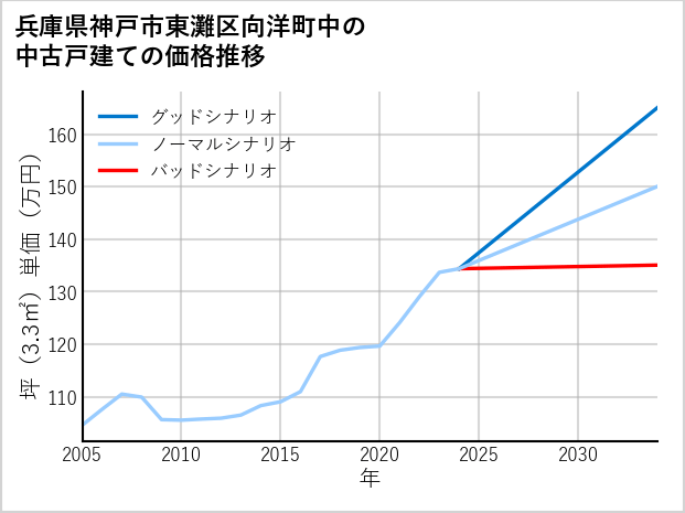 兵庫県神戸市東灘区向洋町中の中古戸建て価格推移
