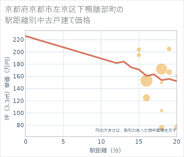 京都府京都市左京区下鴨膳部町の徒歩距離別の中古戸建て坪単価