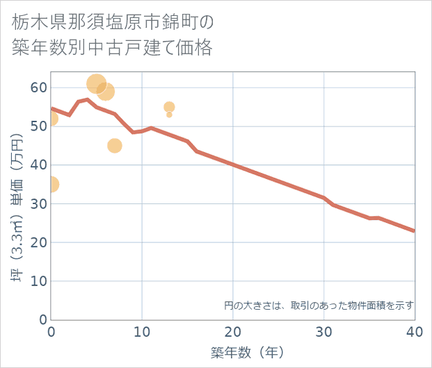 栃木県那須塩原市錦町の築年数別の中古戸建て坪単価