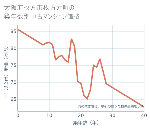 大阪府枚方市枚方元町の築年数別の中古マンション坪単価