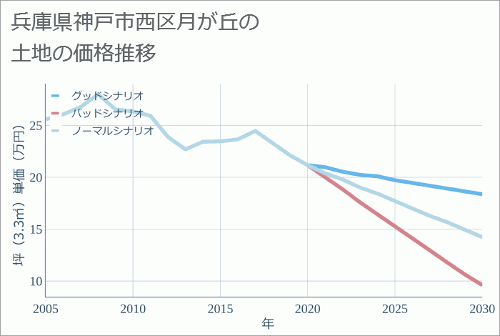 兵庫県神戸市西区月が丘の土地価格推移