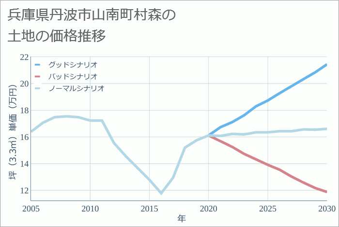 兵庫県丹波市山南町村森の土地価格推移