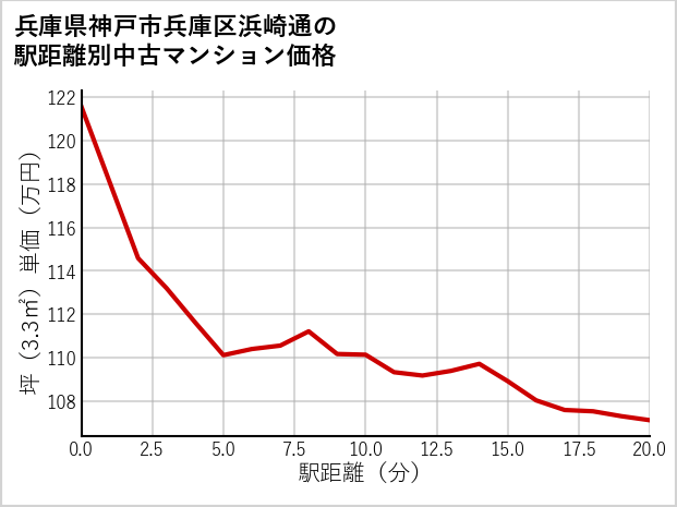 兵庫県神戸市兵庫区浜崎通の徒歩距離別の中古マンション坪単価