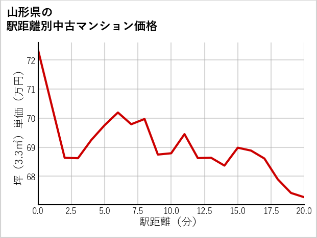 山形県の徒歩距離別の中古マンション坪単価