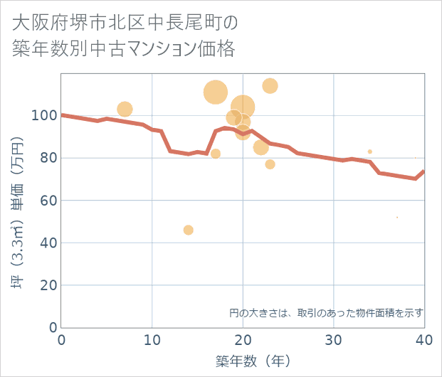 大阪府堺市北区中長尾町の築年数別の中古マンション坪単価