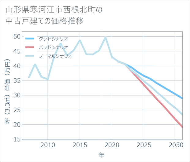 山形県寒河江市西根北町の中古戸建て価格推移