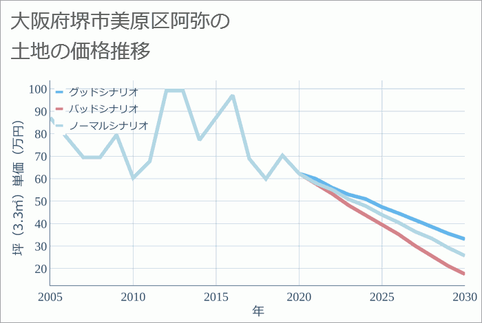 大阪府堺市美原区阿弥の土地価格推移