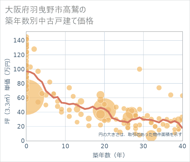 大阪府羽曳野市高鷲の築年数別の中古戸建て坪単価