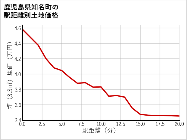 鹿児島県知名町の徒歩距離別の土地坪単価