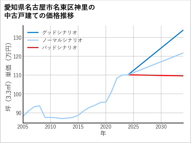 愛知県名古屋市名東区神里の中古戸建て価格推移