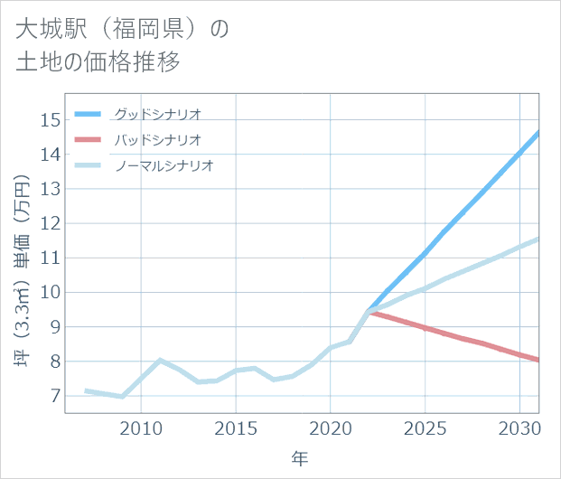 大城駅(福岡県)の土地価格推移