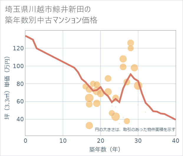 埼玉県川越市鯨井新田の築年数別の中古マンション坪単価