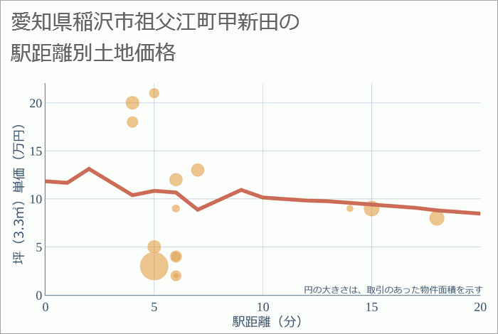 愛知県稲沢市祖父江町甲新田の徒歩距離別の土地坪単価