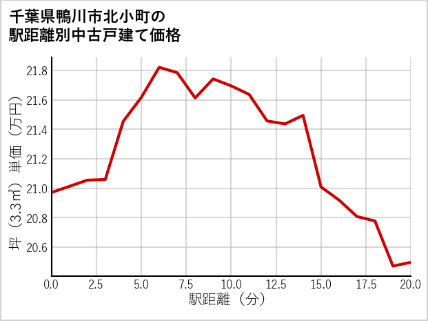 千葉県鴨川市北小町の徒歩距離別の中古戸建て坪単価