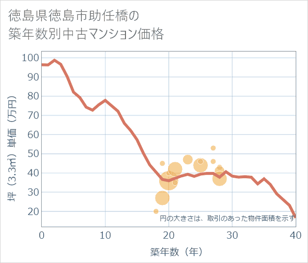 徳島県徳島市助任橋の築年数別の中古マンション坪単価