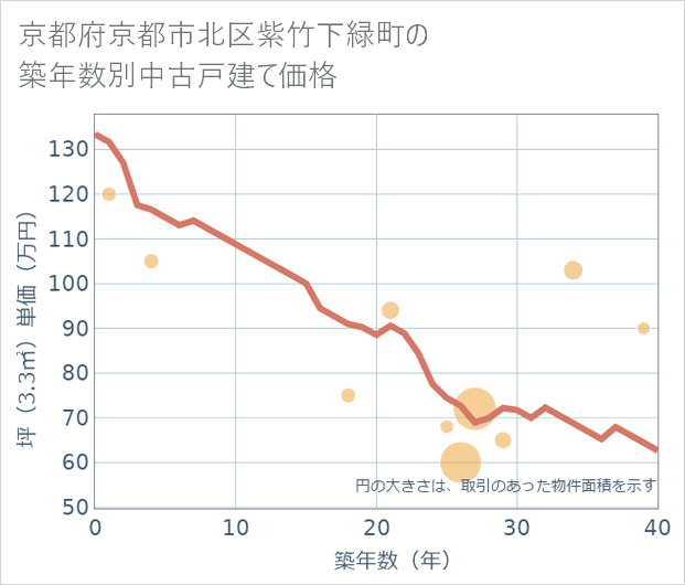 京都府京都市北区紫竹下緑町の築年数別の中古戸建て坪単価