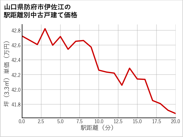 山口県防府市伊佐江の徒歩距離別の中古戸建て坪単価