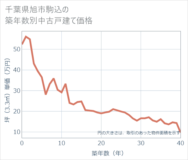 千葉県旭市駒込の築年数別の中古戸建て坪単価