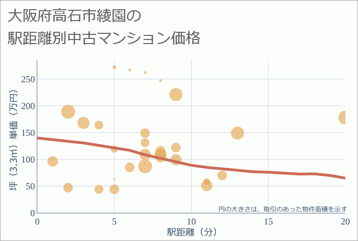 大阪府高石市綾園の徒歩距離別の中古マンション坪単価