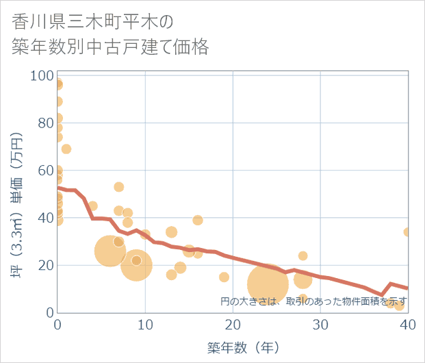 香川県三木町平木の築年数別の中古戸建て坪単価