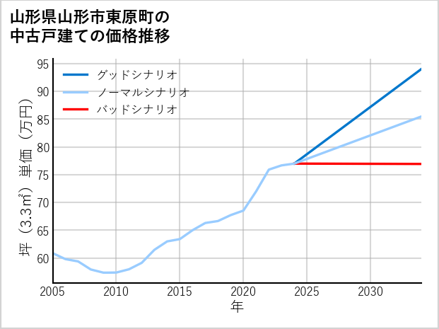 山形県山形市東原町の中古戸建て価格推移