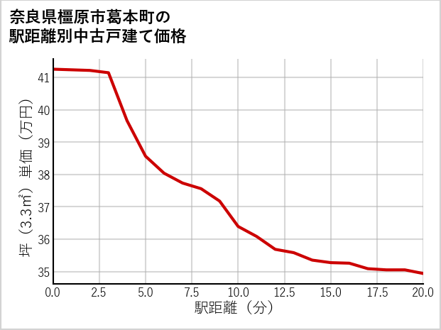 奈良県橿原市葛本町の徒歩距離別の中古戸建て坪単価