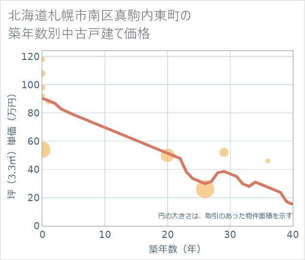 北海道札幌市南区真駒内東町の築年数別の中古戸建て坪単価