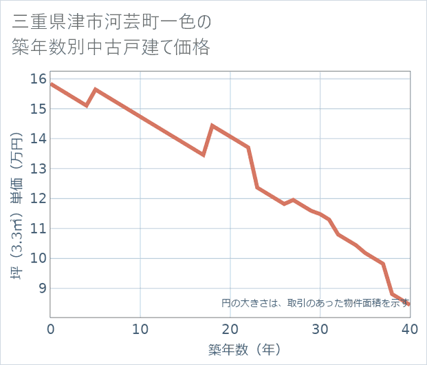三重県津市河芸町一色の築年数別の中古戸建て坪単価