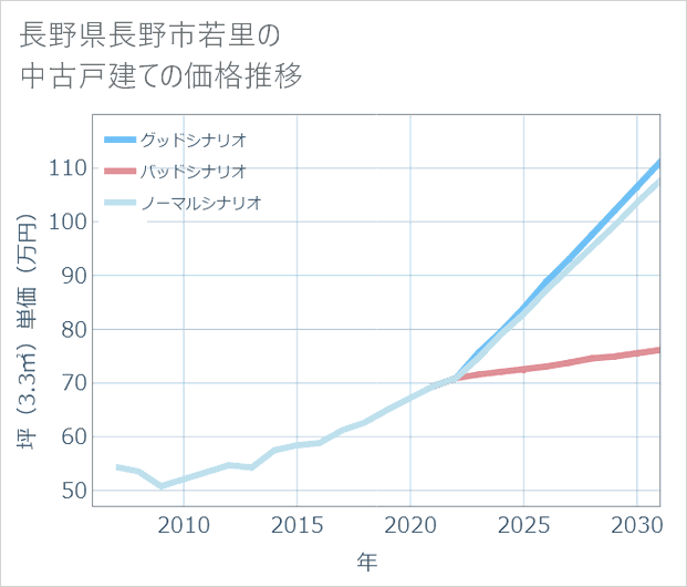 長野県長野市若里の中古戸建て価格推移
