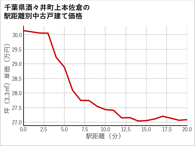 千葉県酒々井町上本佐倉の徒歩距離別の中古戸建て坪単価