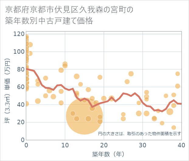 京都府京都市伏見区久我森の宮町の築年数別の中古戸建て坪単価