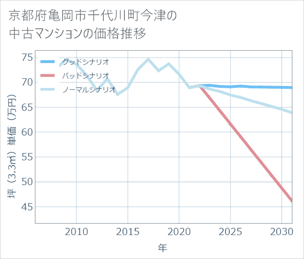 京都府亀岡市千代川町今津の中古マンション価格推移