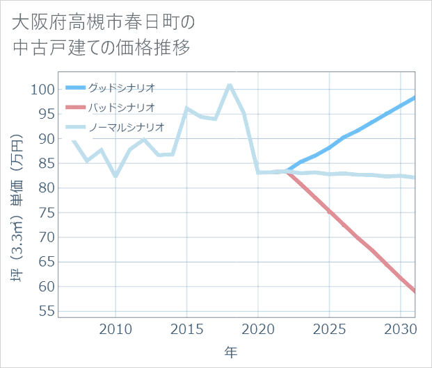 大阪府高槻市春日町の中古戸建て価格推移