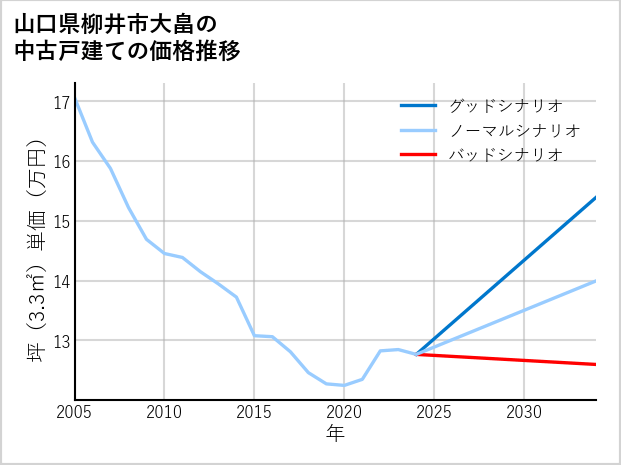 山口県柳井市大畠の中古戸建て価格推移