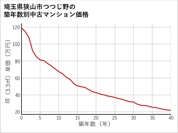 埼玉県狭山市つつじ野の築年数別の中古マンション坪単価