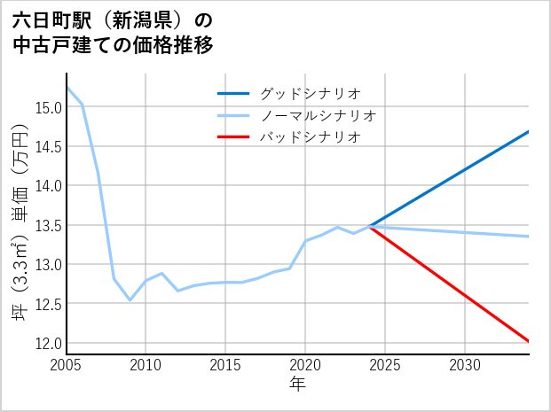 六日町駅（新潟県）の中古戸建て価格推移