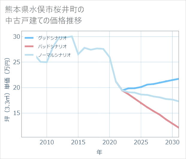 熊本県水俣市桜井町の中古戸建て価格推移